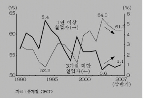 <그림 7> 실업기간 3개월 미만 및 1년 이상 실업자 비중 추이