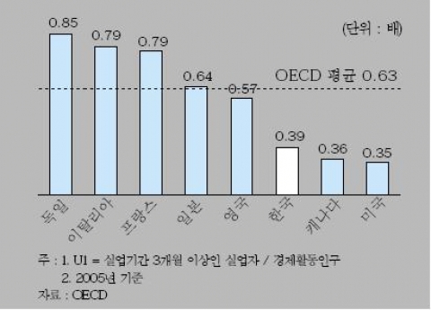 <그림 8> 주요국의 U1/U3 배율 비교