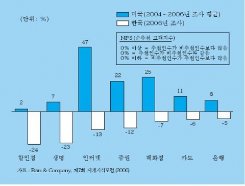 <그림 1> 미국과 한국의 주요 업종 평균 NPS 비교