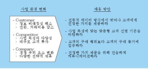 <그림 2> 고객 및 사업 환경 변화와 대응 방안