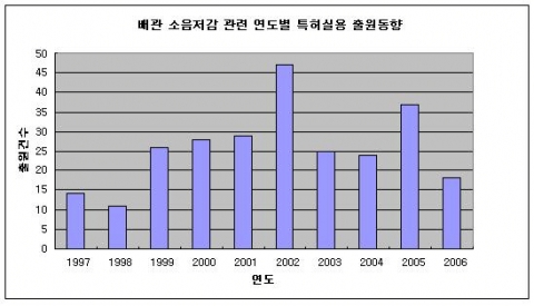 배관 소음저감 관련 연도별 특허실용 출원동향
