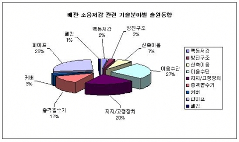 배관 소음저감 관련 기술분야별 출원동향 