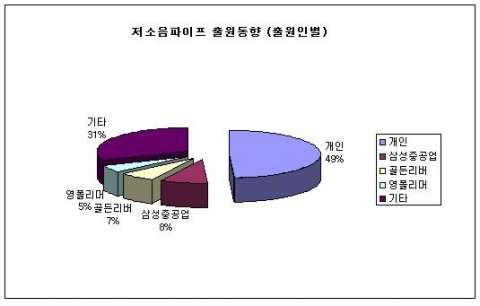 저소음 파이프 관련 출원인별 출원동향