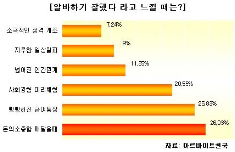 알바생, 돈의 소중함 알고 나니 못 쓰겠어