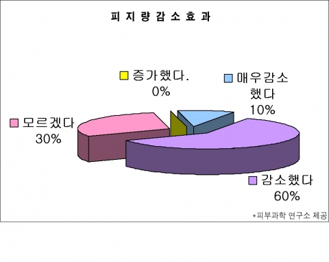 3Ps, 모공개선 효과 ‘우수성’ 입증