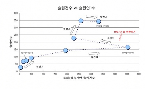 출원인 - 출원 건수 동향