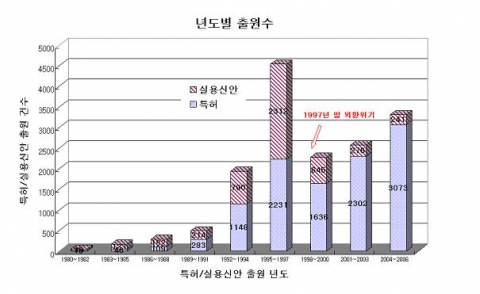 출원연도별 실용신안/특허출원 동향