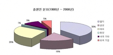 특허출원인-출원비율