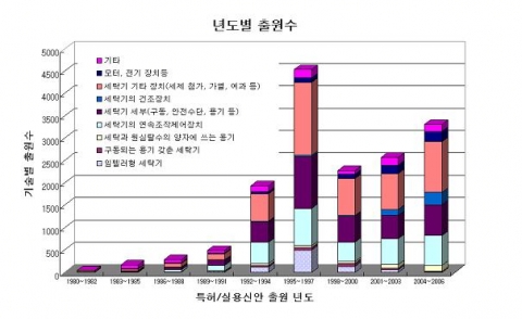 기술분야 별 출원수 동향