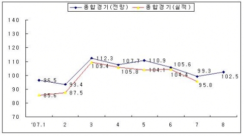 종합경기 전망과 실적