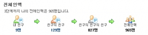 링크나우의 한 회원의 인맥구축 사례. 1~3단계로 갈수록 인맥이 눈덩이처럼 불어난다.