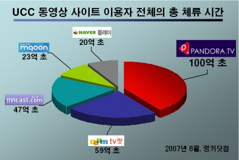 UCC사이트 총 체류시간 비교
