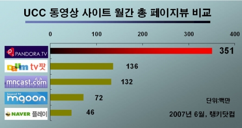 UCC사이트 페이지뷰 비교