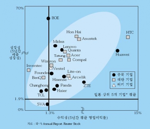 <그림 1> 신흥국 저원가 기업들의 최근 5년간 영업 성과 (2002~2006)