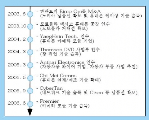 <그림 2> 홍하이의 최근 5년간 주요 M&A 추이