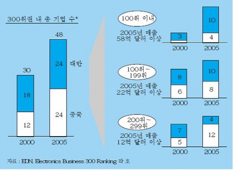 <그림 3> 전자 산업300위 권 내 중국, 대만 기업 수의 변화