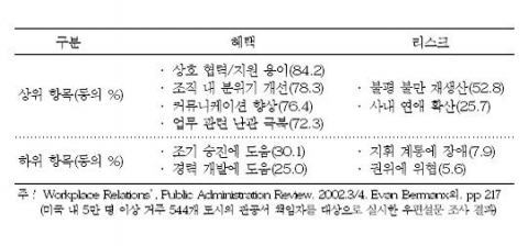 <표 2> 조직 내 프렌드십의 혜택과 리스크에 대한 설문 조사 결과