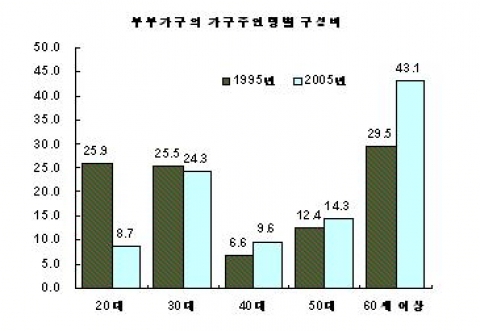 부부가구의 가구주연령별 구성비