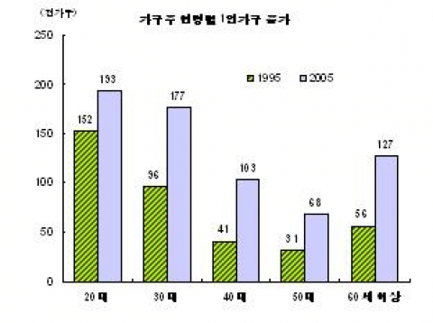 가구주 연령별 1인가구 증가