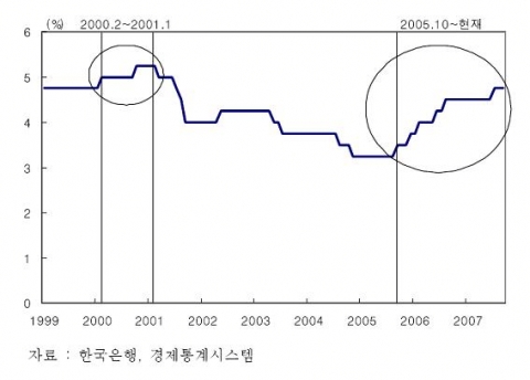 1999년 이후 콜금리 목표 추이