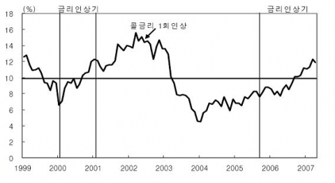 광의유동성(L) 추이