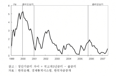 장단기금리 차이 추이