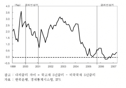 내외금리차 추이