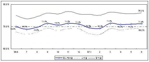 월별 중소제조업 평균가동률 추이