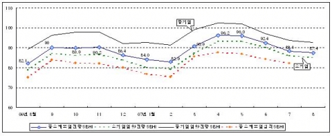중소제조업 경기전반(業況)에 대한 SBHI 추이