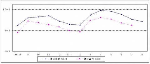 중소제조업 생산전망 SBHI