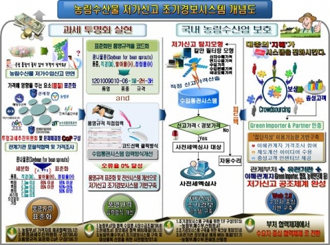 저가신고 조기경보시스템 개념도