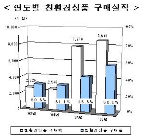 연도별 친환경상품 구매실적