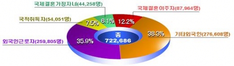 외국인주민의 급격한 증가