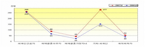 외국인주민 1년 동안 35% 증가
