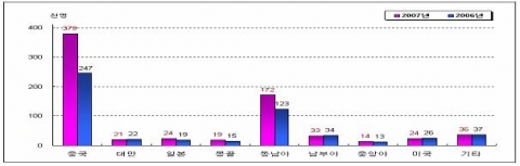 국적별 거주현황