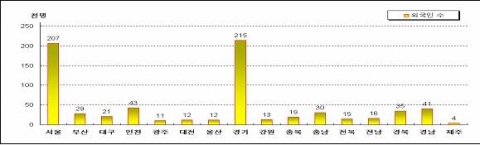 지역별 거주현황