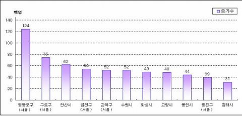외국인주민이 3,000명 이상 증가한 시군구