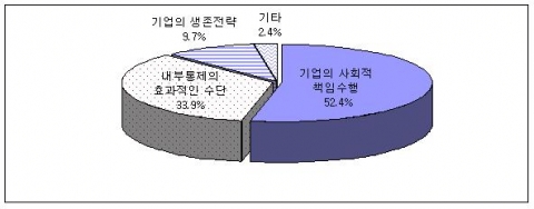 기업의 윤리경영 추진 이유
