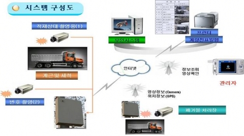 폐기물처리 모니터링 시스템 구성도 