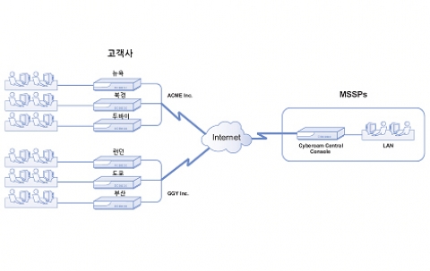 CCC(Cyberoam Central Console) 구성도 예1) MSSP에서 전세계 고객사의 보안 및 관리