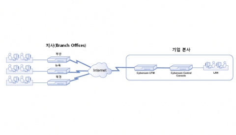 CCC(Cyberoam Central Console) 구성도 예1) 대기업에서 전세계 고객사의 보안 및 관리