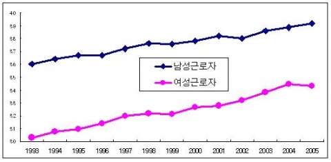 10인 이상 사업장 근로자 평균연령