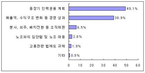 채용 결정요인 