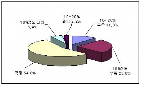 인력규모 현황