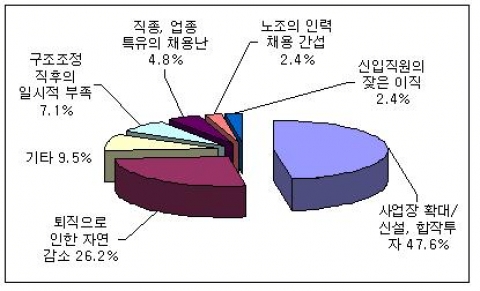 인력 부족 사유