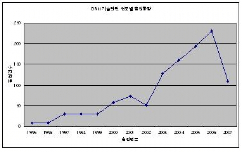 DRM 기술 관련 연도별 출원동향