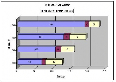 DRM 관련 기술별 출원동향