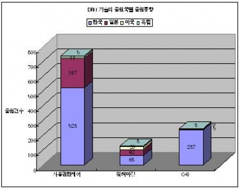 DRM 기술의 출원국별 출원동향(1995~2007.5)