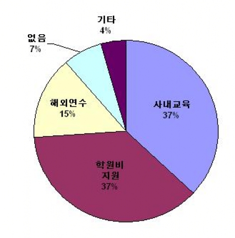 기업에서 추진하고 있는 프로그램