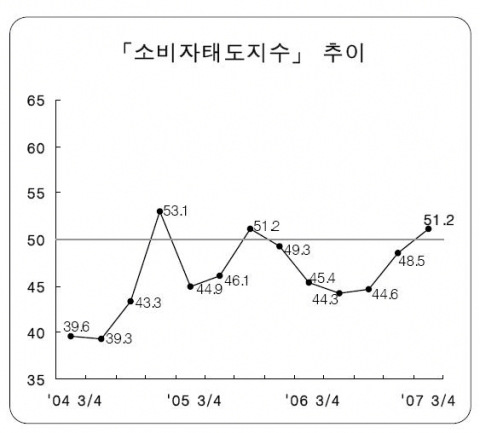 「소비자태도지수」 추이